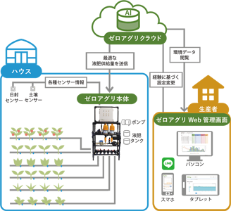 AI搭載　潅水施肥システム「ZeRo.agri（ゼロアグリ）」