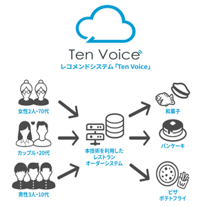推荐系统“Ten Voice”