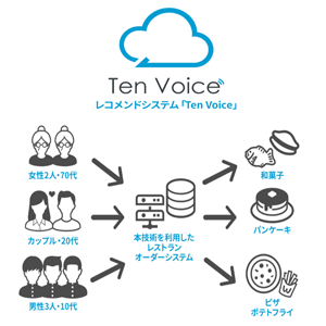 レコメンドシステム「Ten Voice」