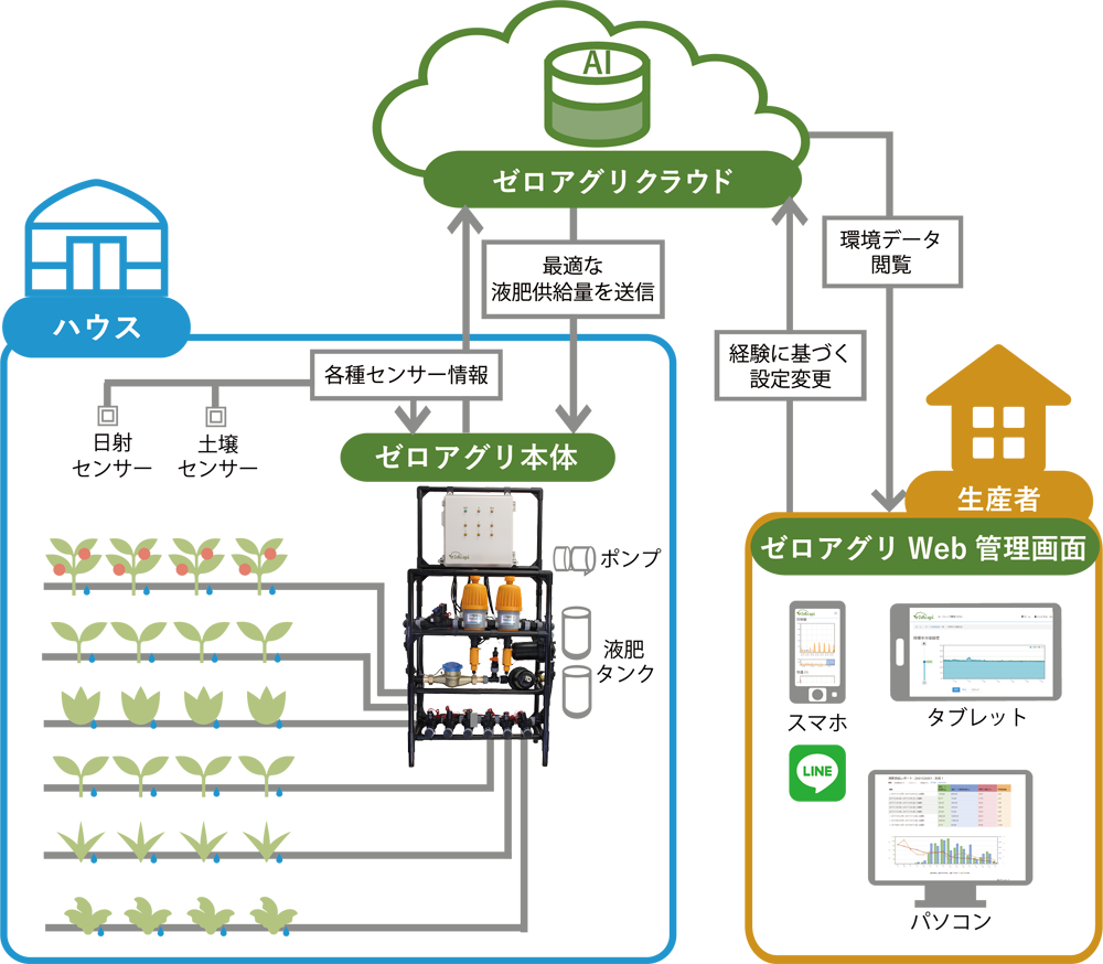 ICT营养液土耕系统「Zero.agri」